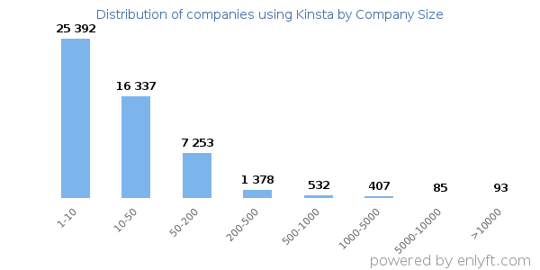 Companies using Kinsta, by size (number of employees)