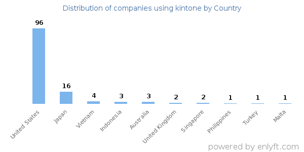 kintone customers by country