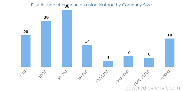 Companies using kintone, by size (number of employees)