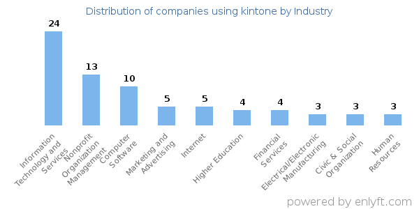 Companies using kintone - Distribution by industry