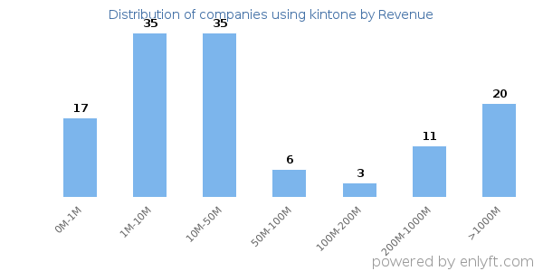 kintone clients - distribution by company revenue