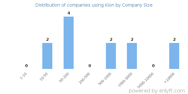 Companies using Kion, by size (number of employees)