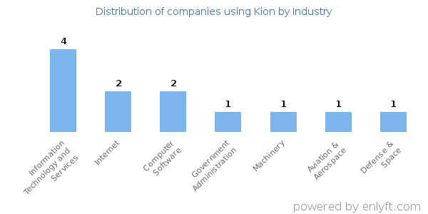 Companies using Kion - Distribution by industry