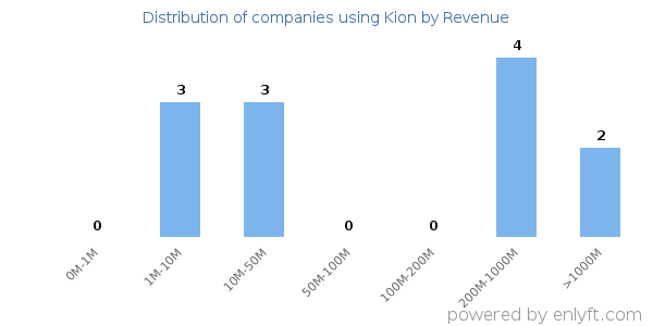 Kion clients - distribution by company revenue