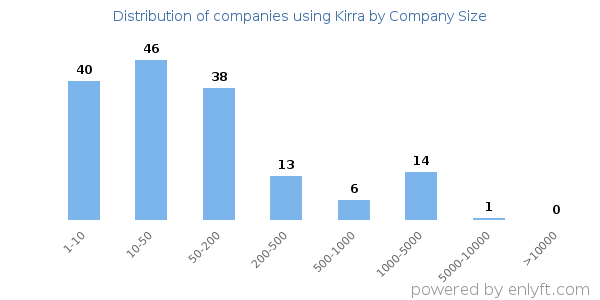 Companies using Kirra, by size (number of employees)