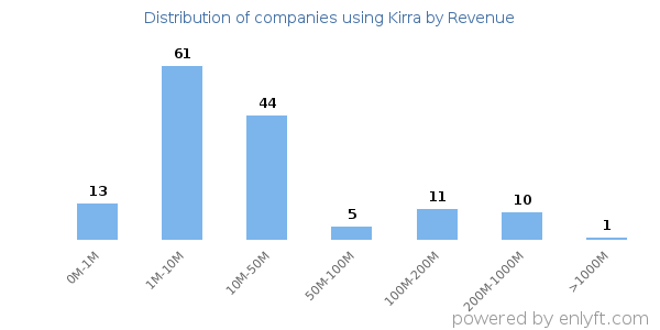 Kirra clients - distribution by company revenue