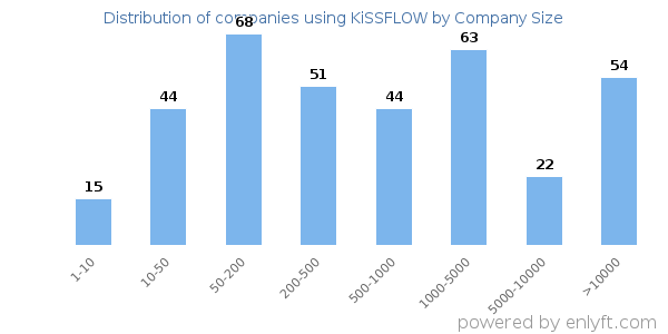 Companies using KiSSFLOW, by size (number of employees)