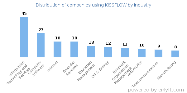 Companies using KiSSFLOW - Distribution by industry