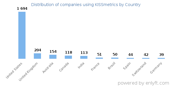 KISSmetrics customers by country