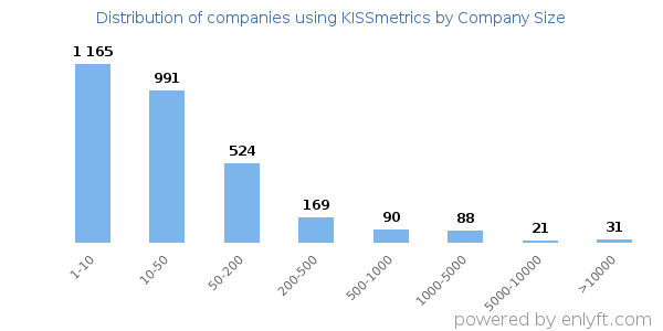 Companies using KISSmetrics, by size (number of employees)