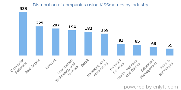 Companies using KISSmetrics - Distribution by industry