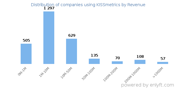 KISSmetrics clients - distribution by company revenue