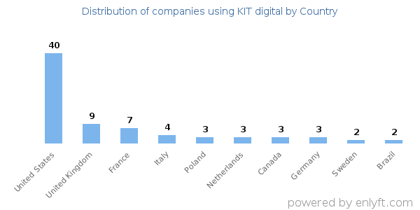 KIT digital customers by country