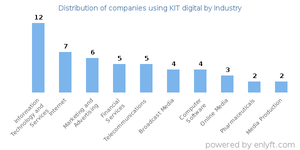 Companies using KIT digital - Distribution by industry