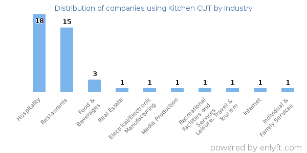Companies using Kitchen CUT - Distribution by industry