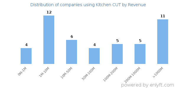 Kitchen CUT clients - distribution by company revenue