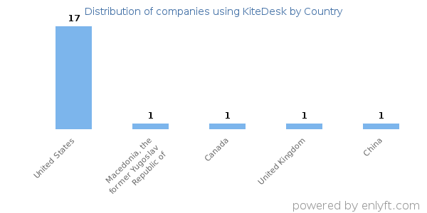 KiteDesk customers by country
