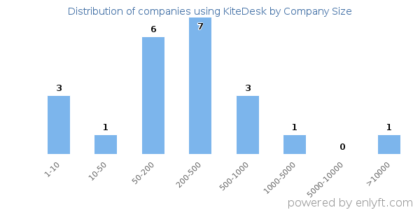 Companies using KiteDesk, by size (number of employees)