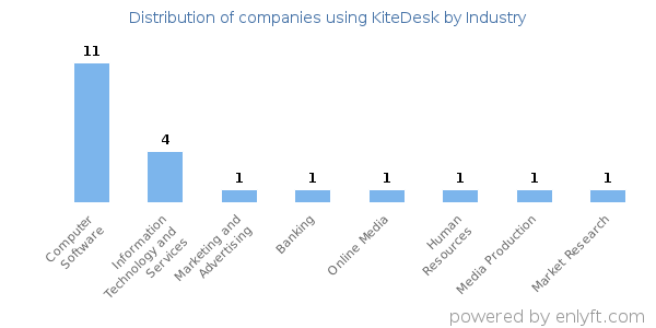 Companies using KiteDesk - Distribution by industry