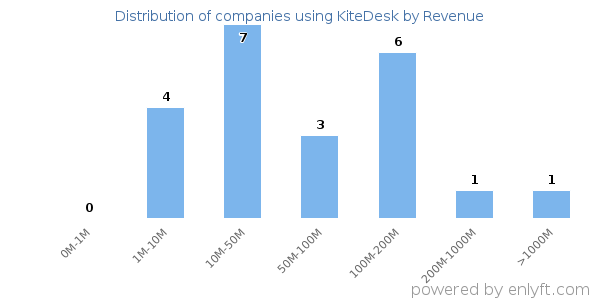 KiteDesk clients - distribution by company revenue