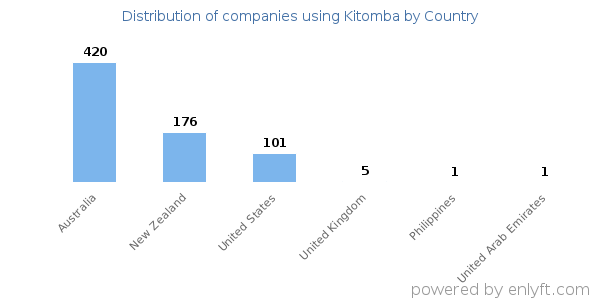 Kitomba customers by country