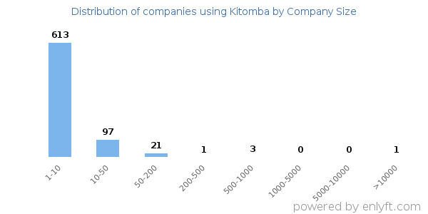 Companies using Kitomba, by size (number of employees)
