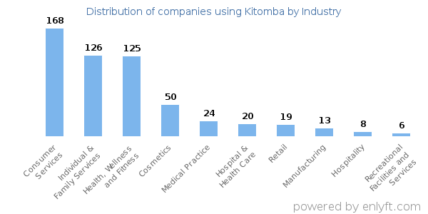 Companies using Kitomba - Distribution by industry