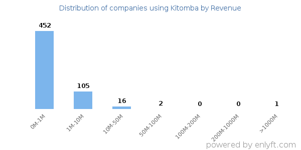 Kitomba clients - distribution by company revenue