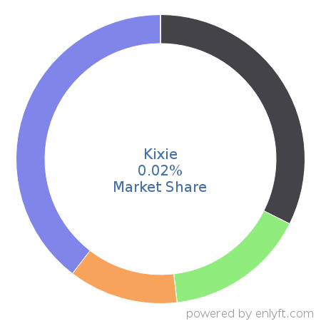 Kixie market share in Call-tracking software is about 0.02%