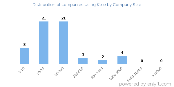 Companies using Kixie, by size (number of employees)