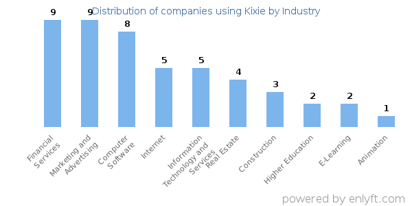 Companies using Kixie - Distribution by industry