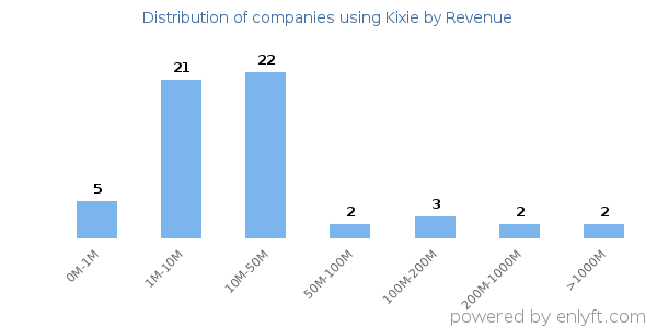 Kixie clients - distribution by company revenue