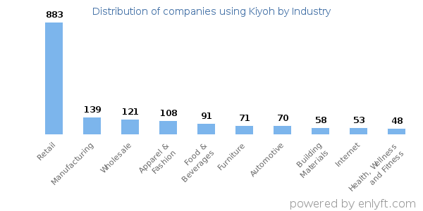 Companies using Kiyoh - Distribution by industry