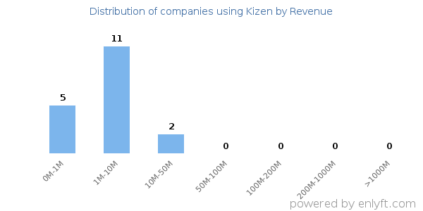 Kizen clients - distribution by company revenue