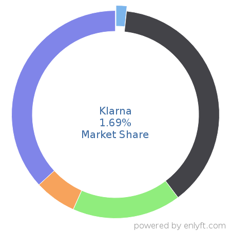 Klarna market share in eCommerce is about 1.69%
