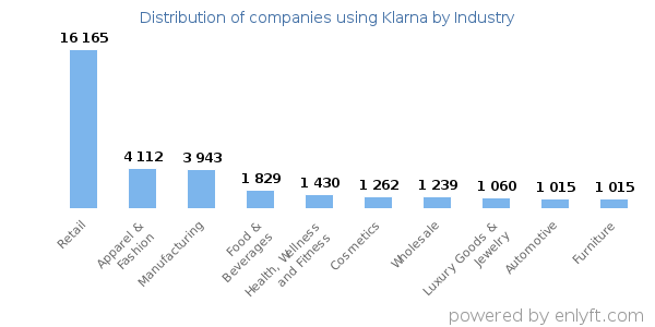 Companies using Klarna - Distribution by industry
