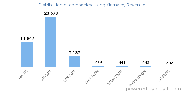 Klarna clients - distribution by company revenue