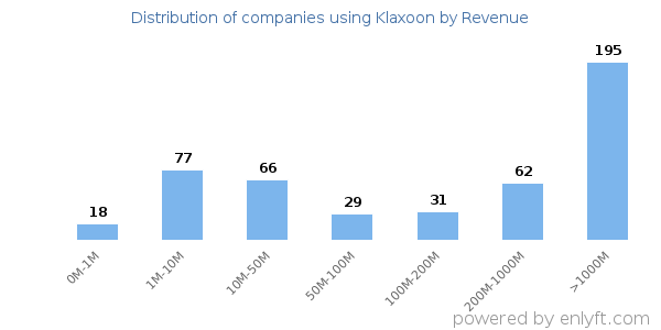 Klaxoon clients - distribution by company revenue