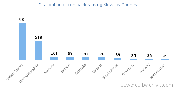 Klevu customers by country