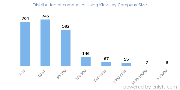 Companies using Klevu, by size (number of employees)