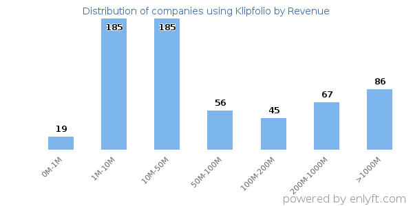 Klipfolio clients - distribution by company revenue