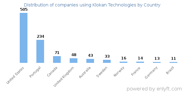 Klokan Technologies customers by country
