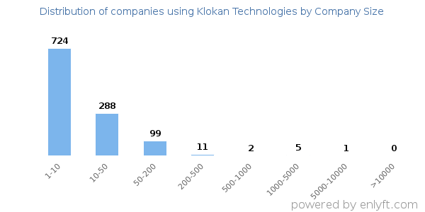 Companies using Klokan Technologies, by size (number of employees)