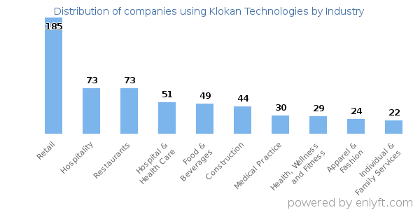 Companies using Klokan Technologies - Distribution by industry