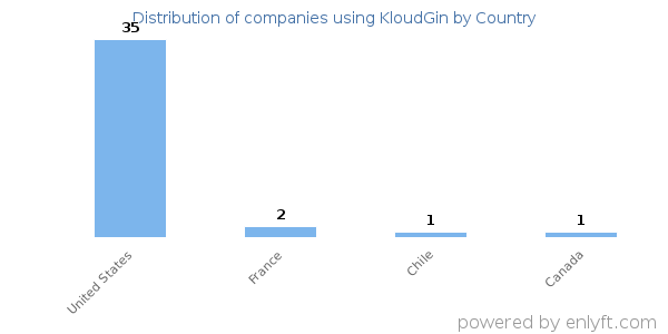 KloudGin customers by country
