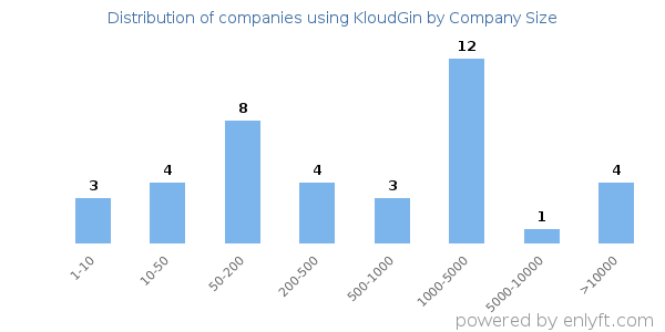 Companies using KloudGin, by size (number of employees)