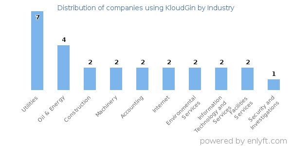 Companies using KloudGin - Distribution by industry