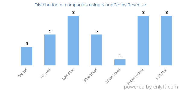 KloudGin clients - distribution by company revenue