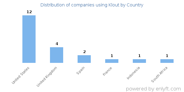 Klout customers by country