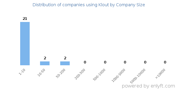 Companies using Klout, by size (number of employees)